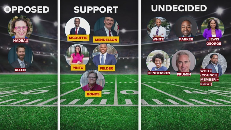 DC council chair claims support for RFK stadium bill but vote count shows uncertainty