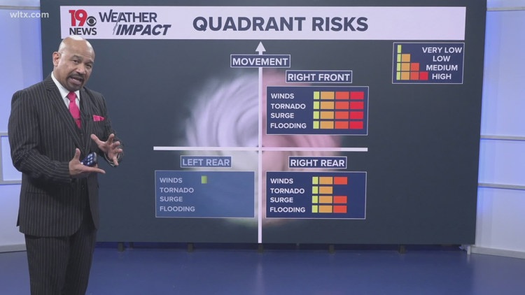 What is the dirty side of a hurricane